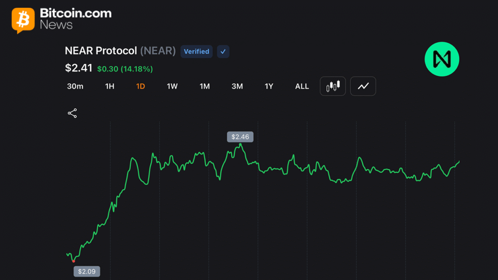NEAR Protocol Jumps 54% Weekly as Short Sellers Cover and AI Rotation Accelerates NEAR Protocol Jumps 54% Weekly as Short Sellers Cover and AI Rotation Accelerates