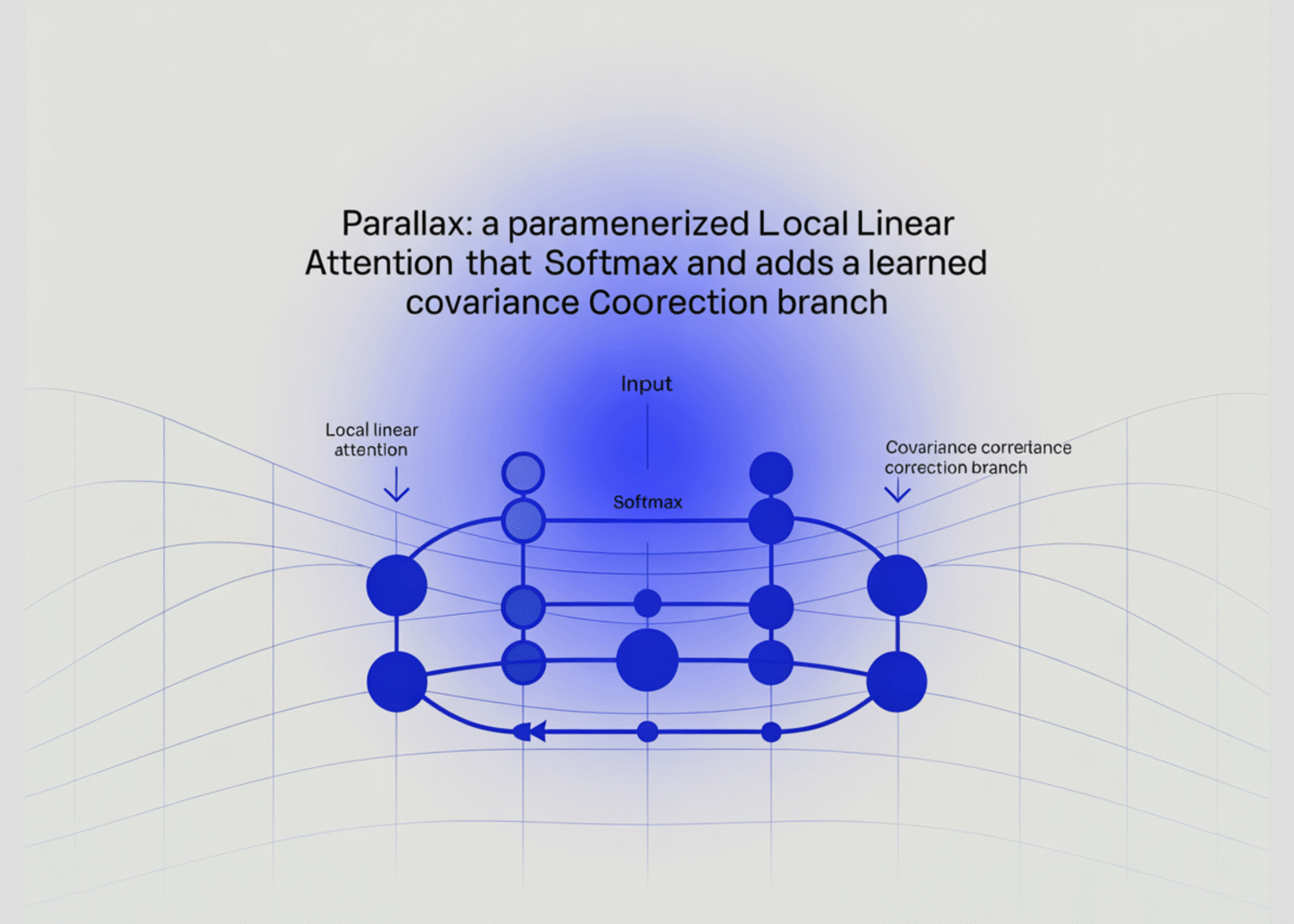 Parallax: A Parameterized Local Linear Attention That Keeps Softmax and Adds a Learned Covariance Correction Branch