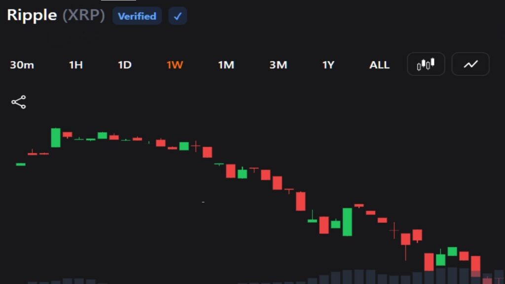 XRP Sell-off Hits $1.09 as Traders Face Fresh Downside Risk XRP Sell-off Hits $1.09 as Traders Face Fresh Downside Risk