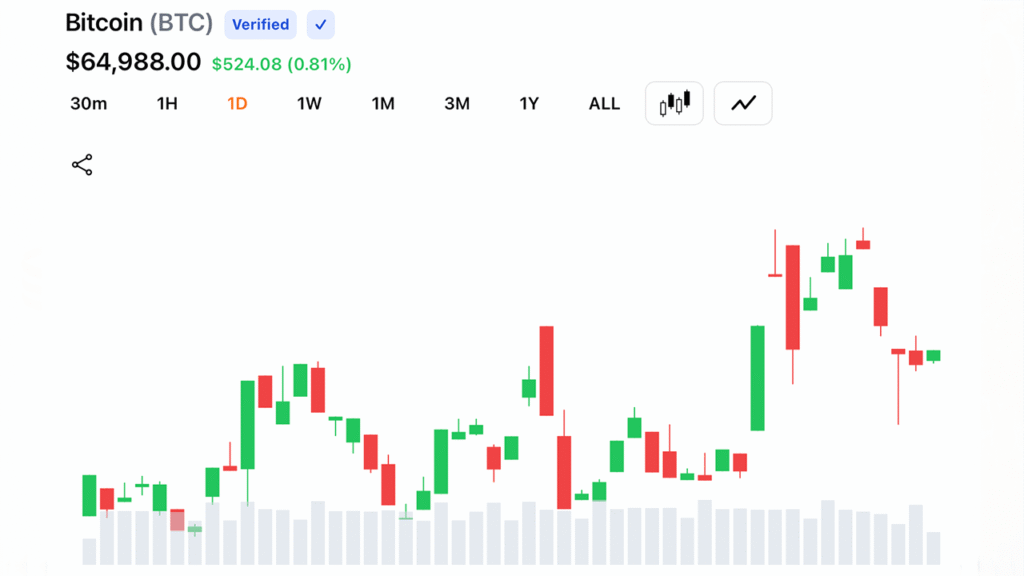 Bitcoin Tops $65,500 as $209 Million in Crypto Shorts Collapse Across Markets Bitcoin Tops $65,500 as $209 Million in Crypto Shorts Collapse Across Markets