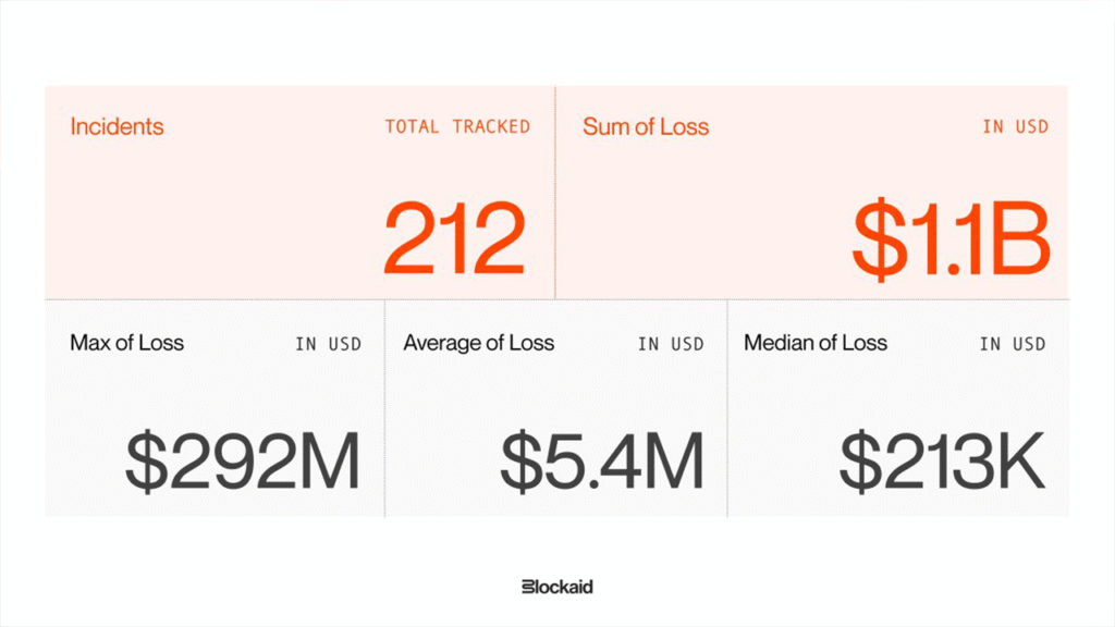 Security Firm Blockaid Says 212 Onchain Exploits Stole $1.1B as AI and Wallet Attacks Accelerate Security Firm Blockaid Says 212 Onchain Exploits Stole $1.1B as AI and Wallet Attacks Accelerate