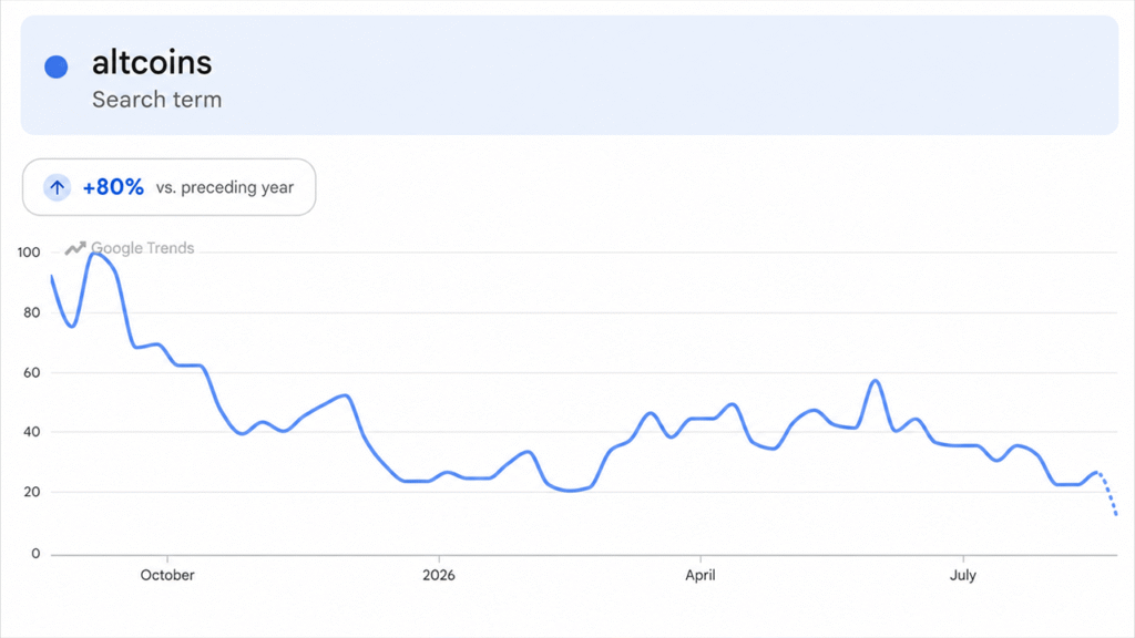Altcoins Rip Higher, but One Brutal Metric Kills the Altseason Hype