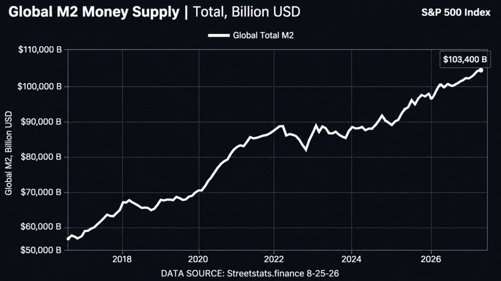 Bitcoin Price Left Behind? Record Global M2 Could Put BTC on a Launchpad