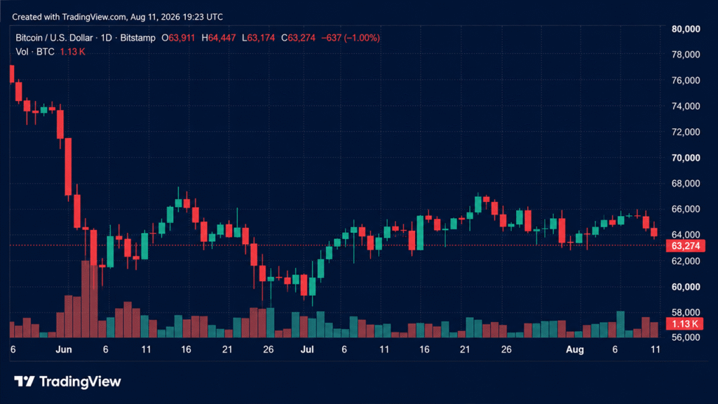 Bitcoin Stalls at $63,400 as ETFs Outpace Network Issuance