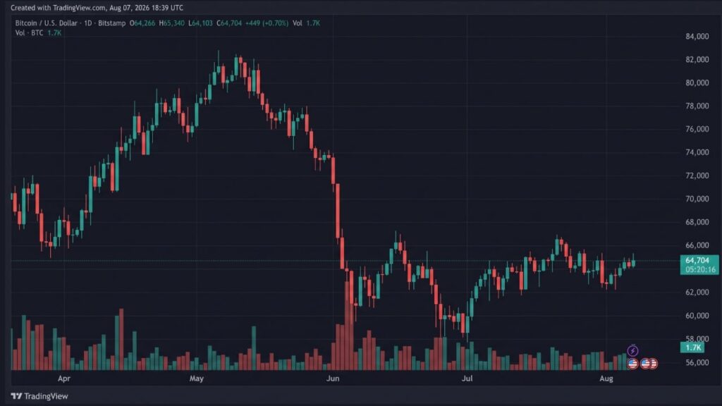 Bitcoin Tops $65,340 as BIP 110 Fight Raises Hard Fork Risk