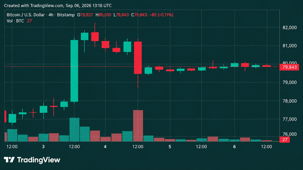 Bitcoin Price Faces $82K Wall as Weekend Momentum Fizzles