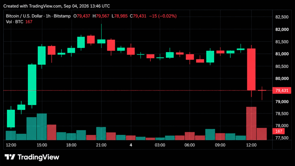 Bitcoin Price Plunges From $82K as $78,000 Becomes the Line Bitcoin Price Plunges From $82K as $78,000 Becomes the Line