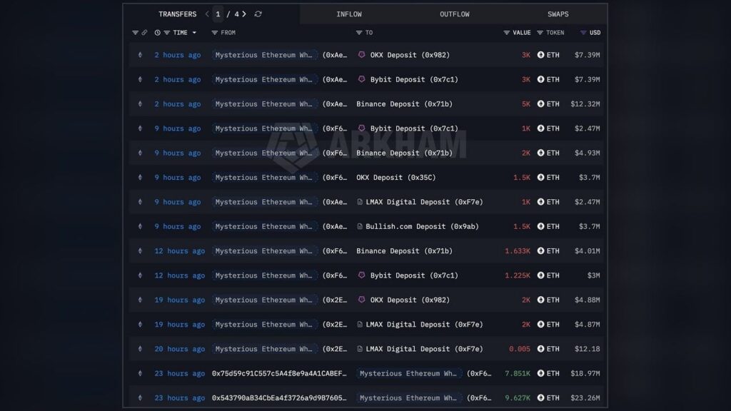 Who’s Behind the $408 Million ETH Move to Exchanges? Who's Behind the $408 Million ETH Move to Exchanges?
